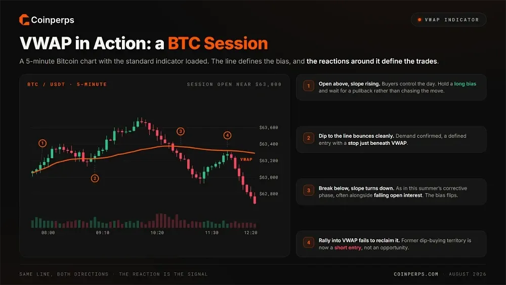 Example Scenario of Using VWAP in Crypto