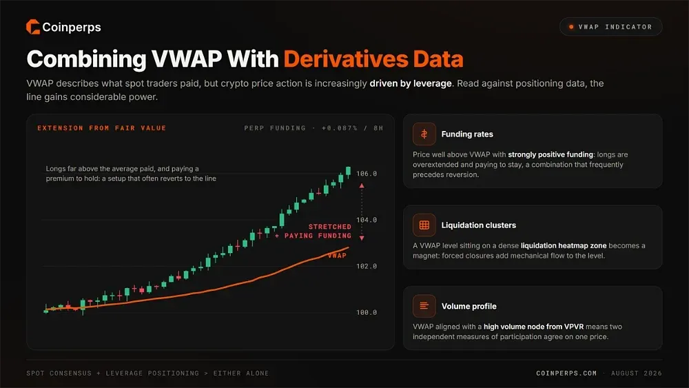 Combining VWAP With Derivatives Data