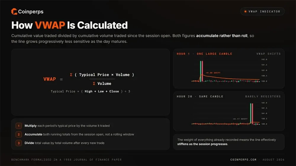 How VWAP Is Calculated