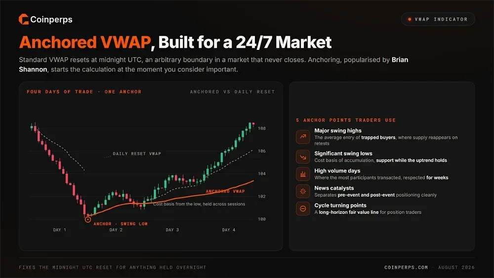 Anchored VWAP and Why Crypto Traders Prefer It