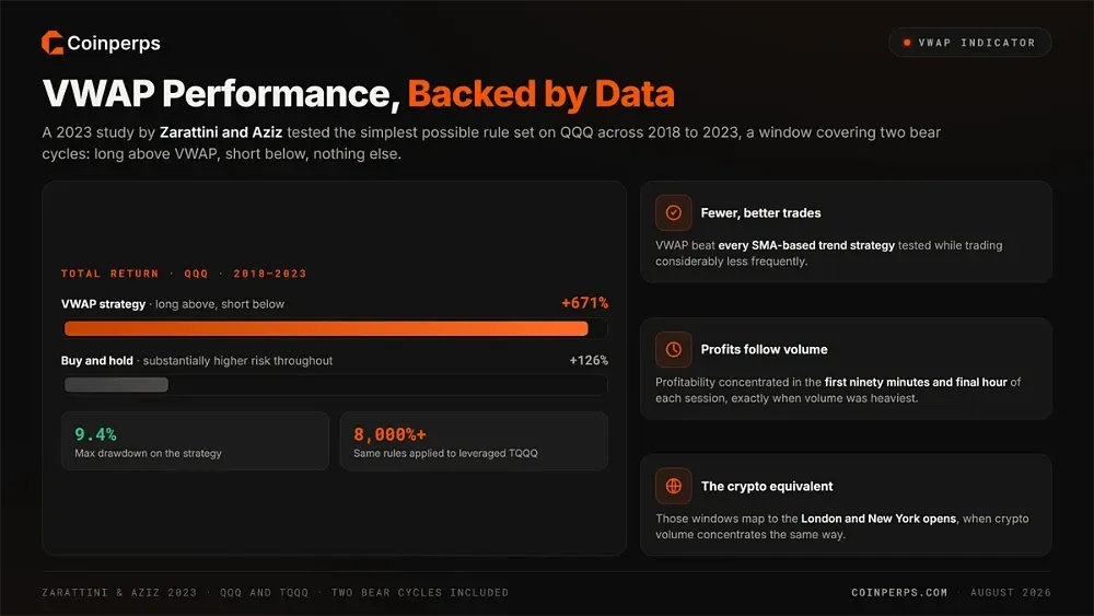 VWAP Strategy Performance Backed by Data