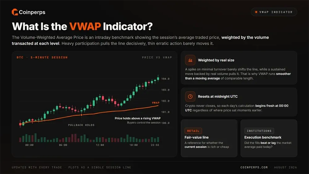 What is the Volume-Weighted Average Price (VWAP) Indicator