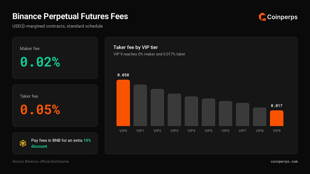 Binance Perpetual Futures Fees