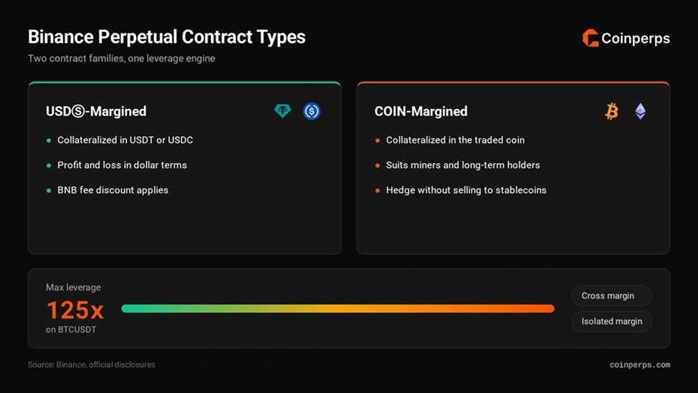 Binance Perpetual Contract Types & Leverage