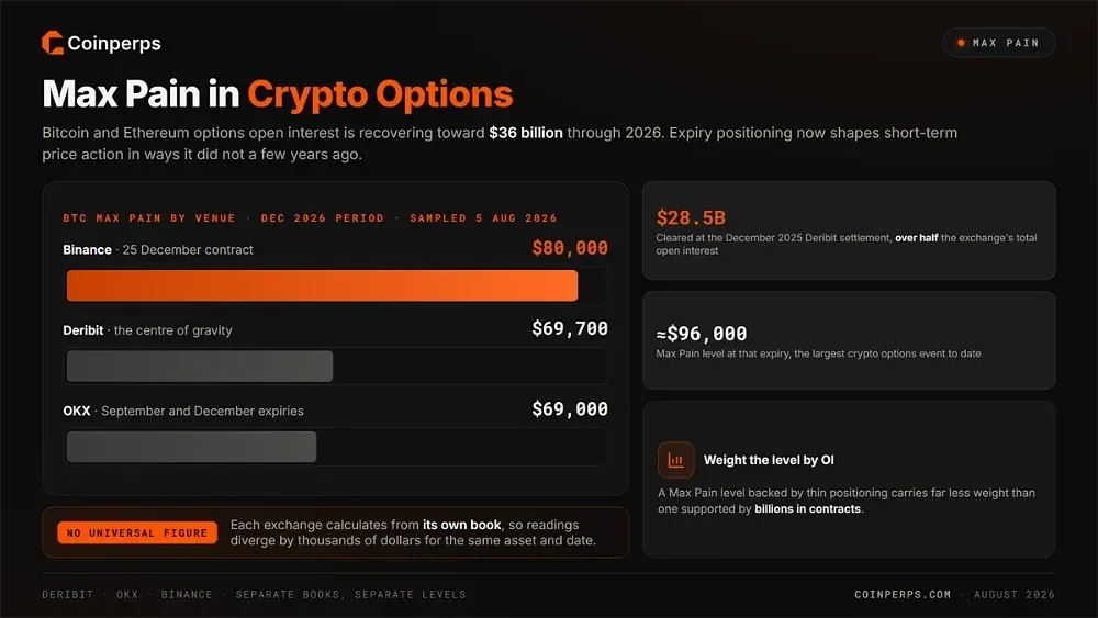 加密货币期权中的Max Pain(Bitcoin、Ethereum等)