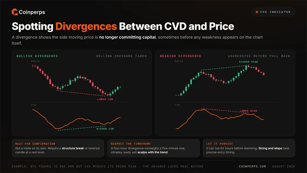 Spotting Divergences Between CVD and Price
