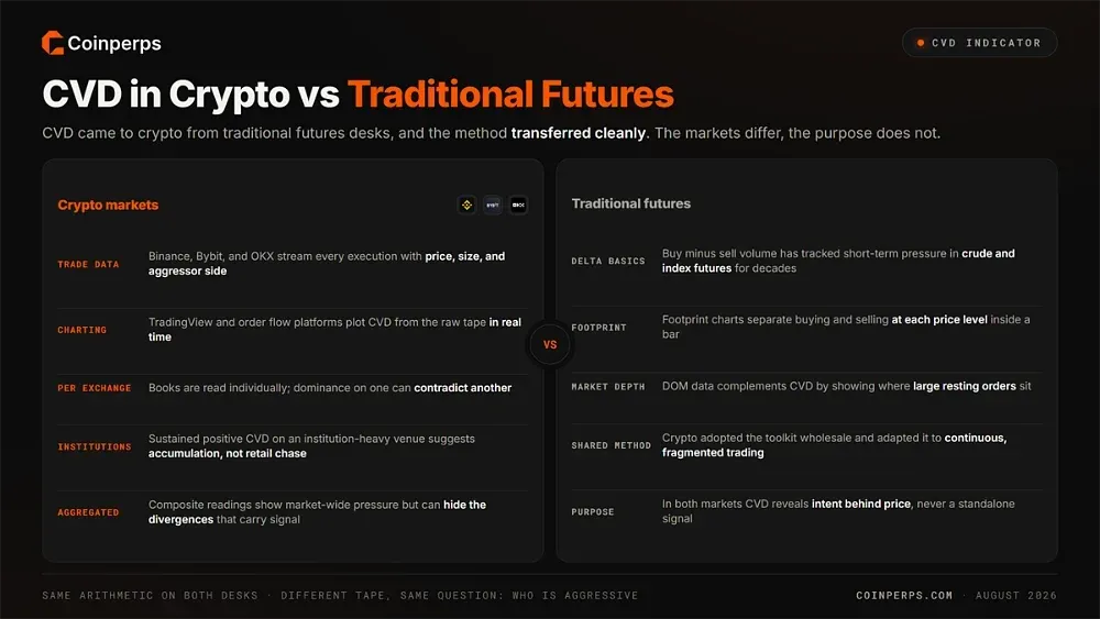 CVD in Traditional Futures
