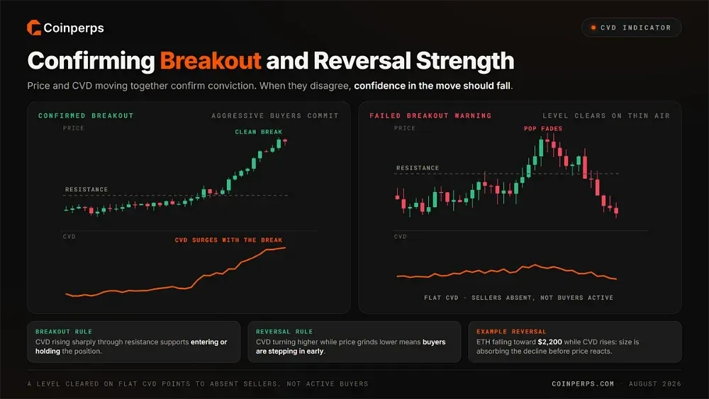 Confirming Breakout or Reversal Strength