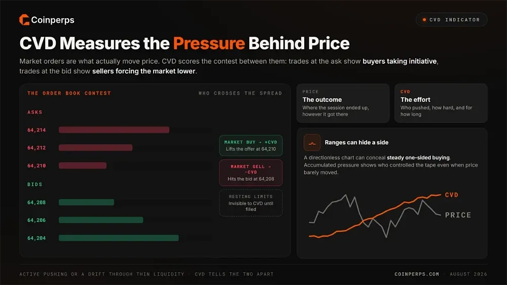 Why CVD Matters for Buying and Selling Pressure