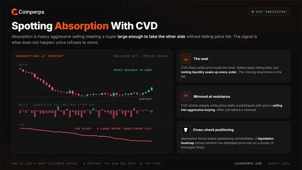 How to Spot Absorption With CVD