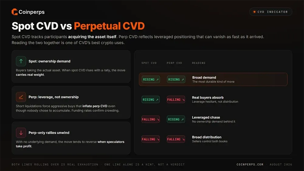 Spot CVD vs Perpetual CVD