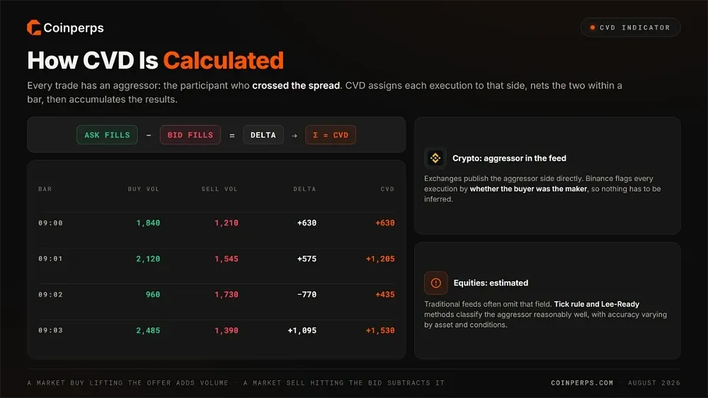 How CVD Is Calculated