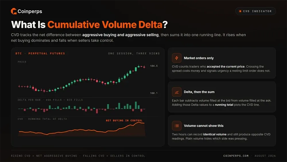 What is Cumulative Volume Delta (CVD) in Trading