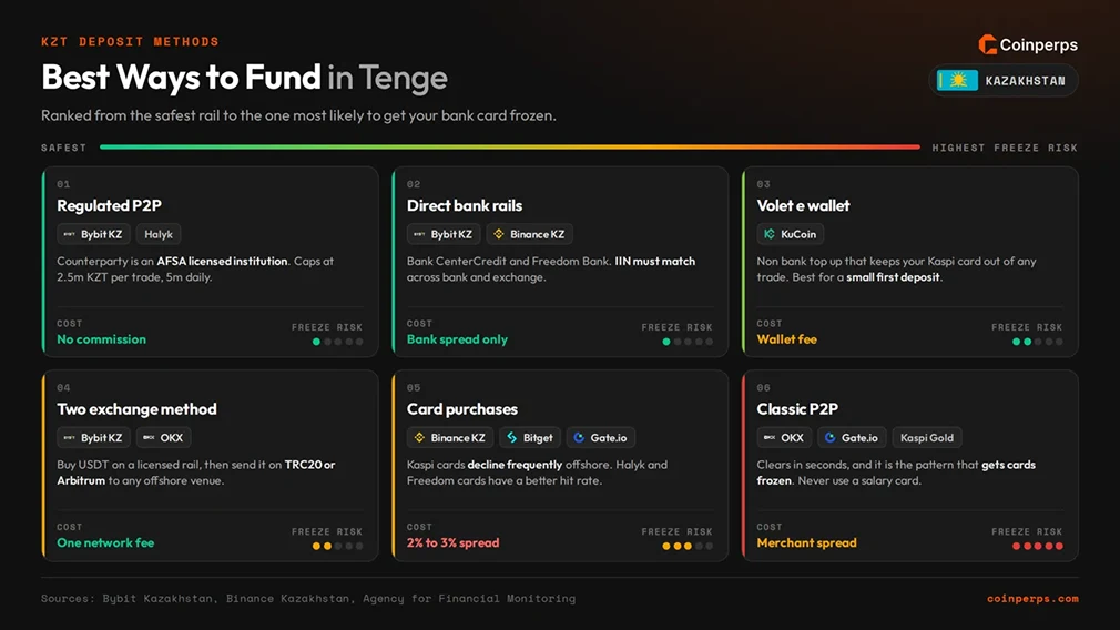 Best KZT Deposit Methods for Crypto