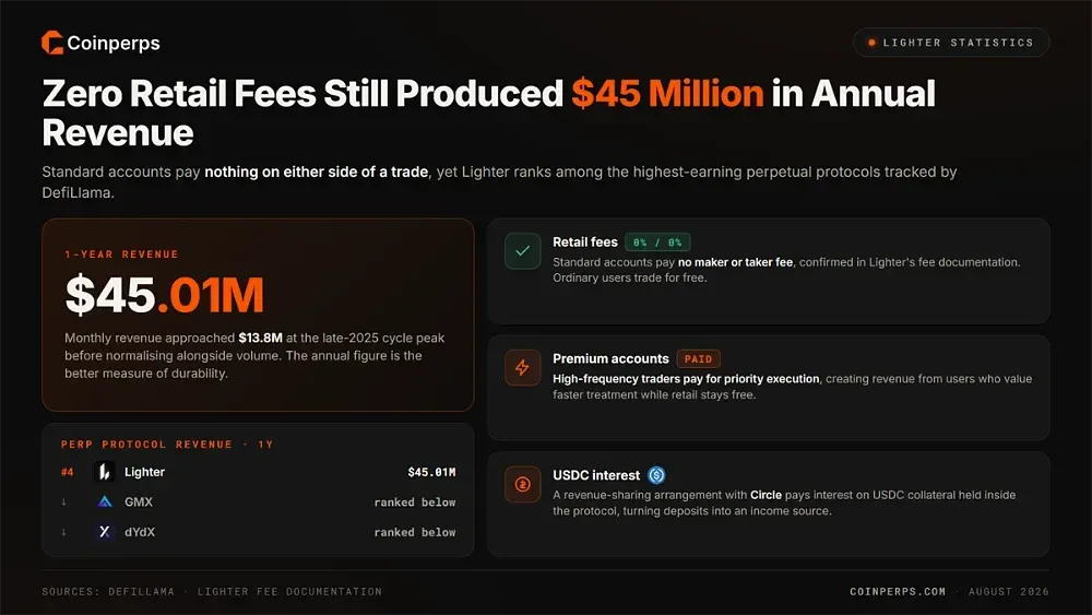 Zero Retail Fees Still Produced $45 Million in Annual Revenue