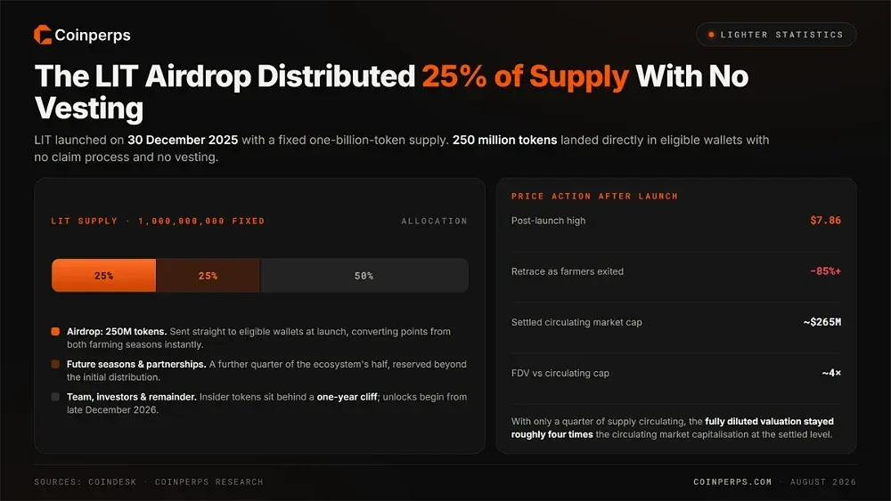 The LIT Airdrop Distributed 25% of Supply With No Vesting
