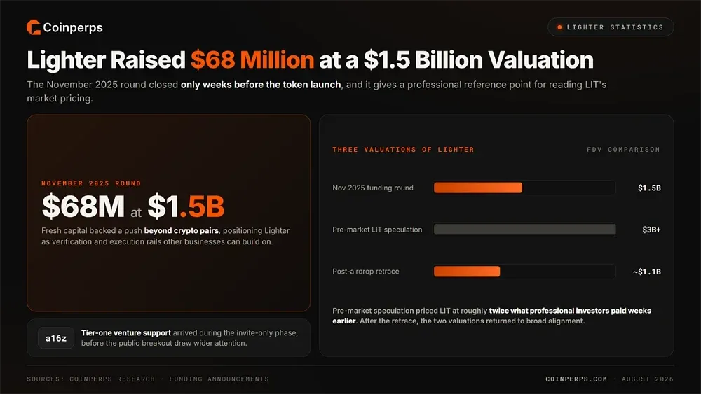 Lighter Raised $68 Million at a $1.5 Billion Valuation