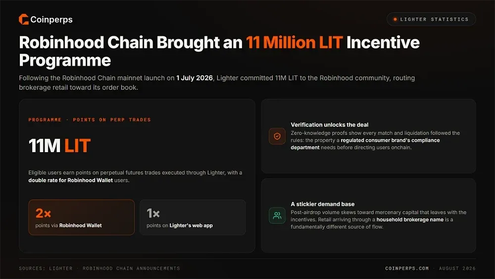Robinhood Chain Brought an 11 Million LIT Incentive Programme