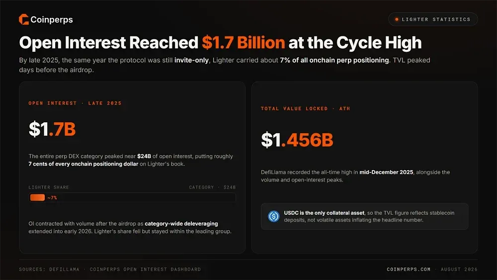 Open Interest Reached $1.7 Billion at the Cycle High