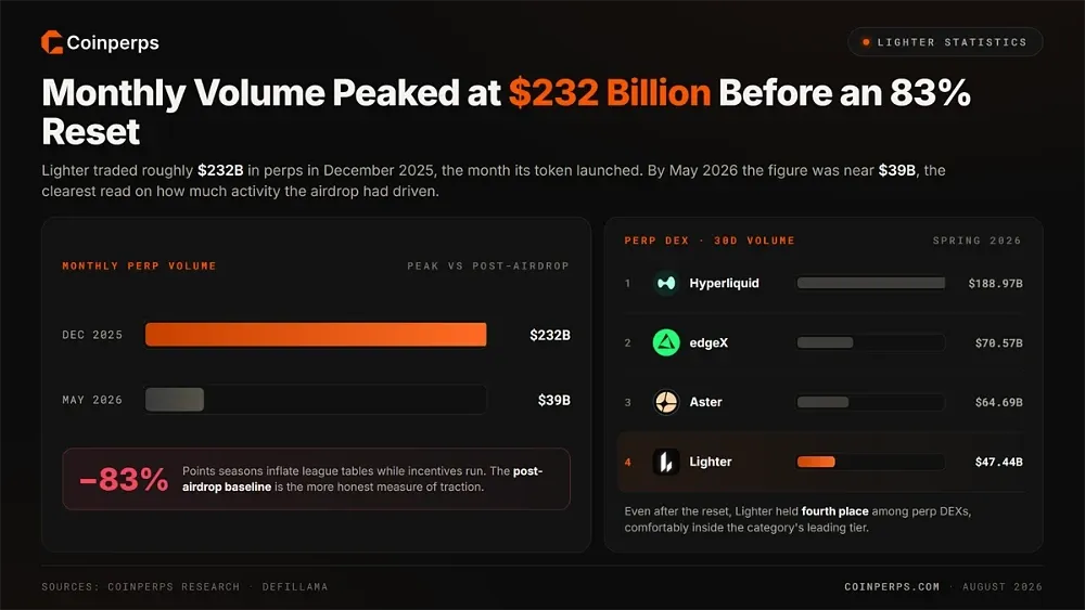 Monthly Volume Peaked at $232 Billion Before an 83% Reset