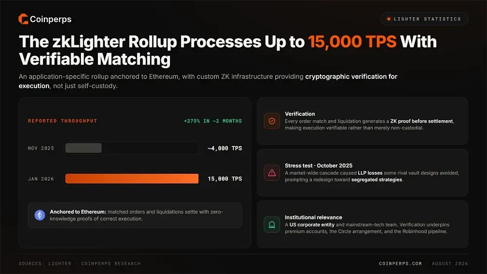 The zkLighter Rollup Processes Up to 15,000 TPS With Verifiable Matching