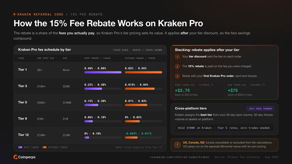 Kraken Pro 15% 手续费返还机制
