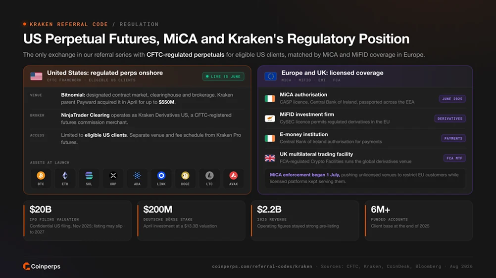 美国永续期货、MiCA 及 Kraken 的监管状况