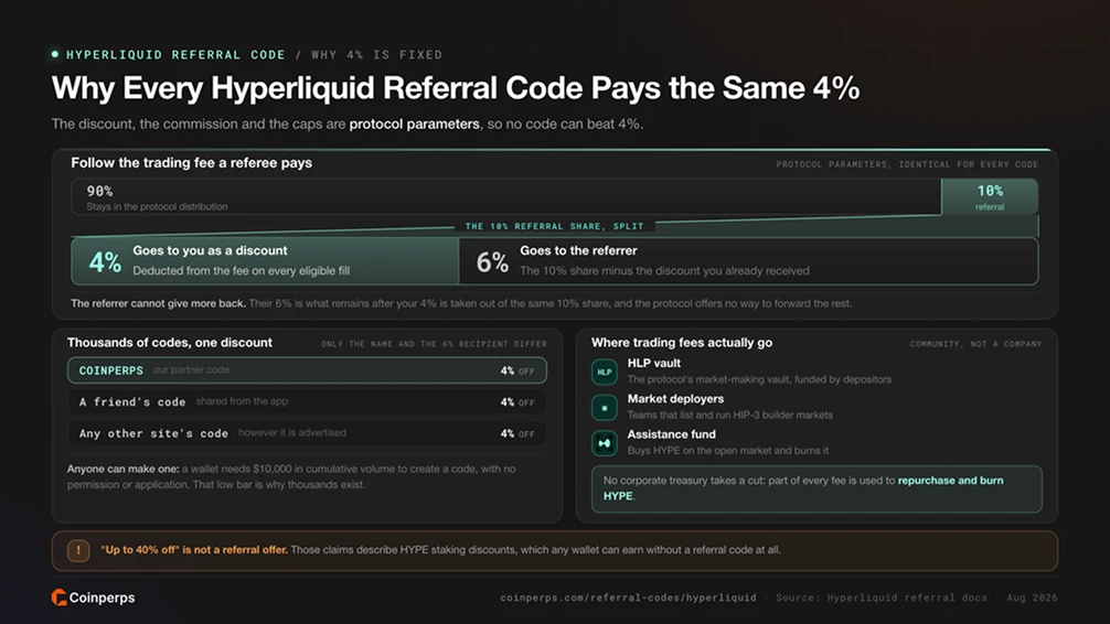 为何每个 Hyperliquid 推荐码均提供相同的 4% 折扣