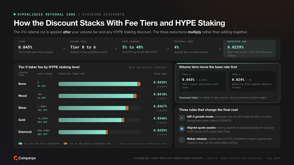折扣与手续费等级及 HYPE 质押的叠加方式