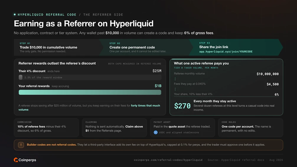 在 Hyperliquid 上作为推荐人获利