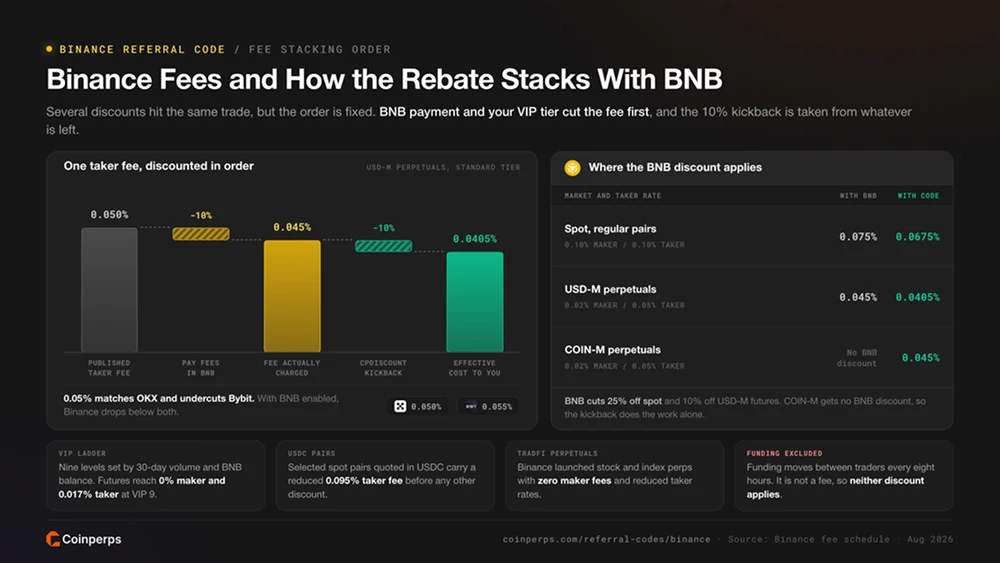 Binance 手续费及返佣与 BNB 的叠加方式