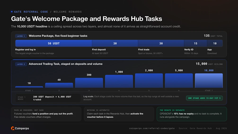 Gate's Welcome Package and Rewards Hub Tasks