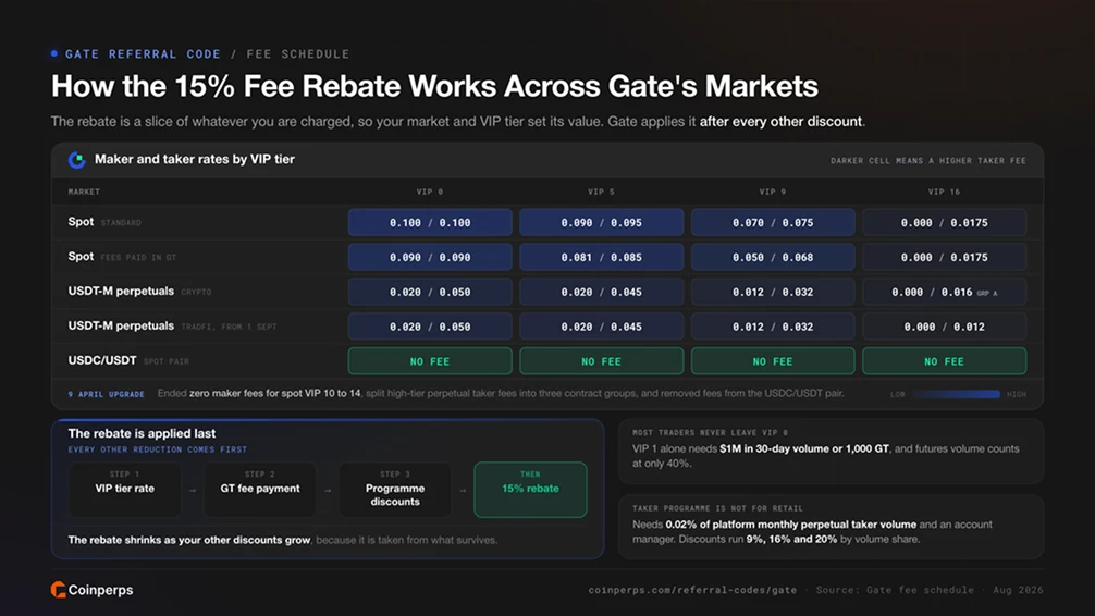 How the 15% Fee Rebate Works Across Gate's Markets