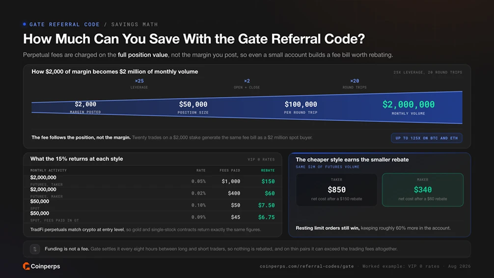 How Much Can You Save With the Gate Referral Code?