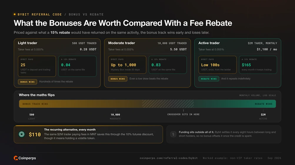 What the Bonuses Are Worth Compared With a Fee Rebate