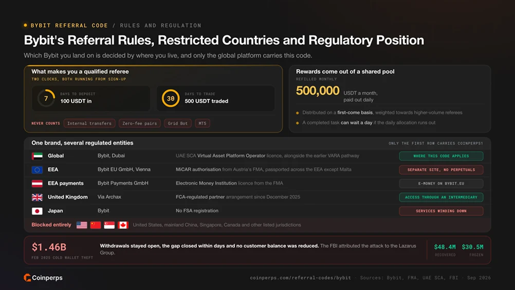 Bybit's Referral Rules, Restricted Countries and Regulatory Position