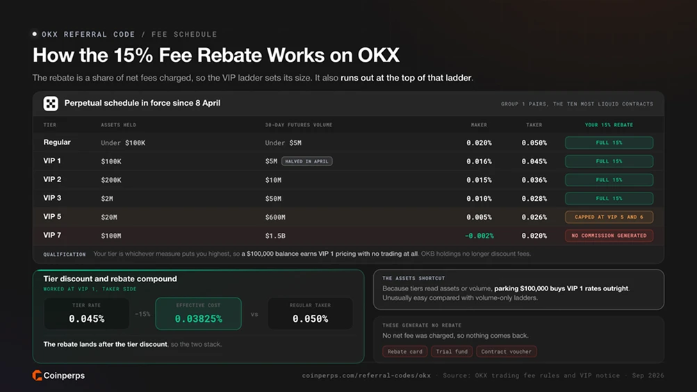 How the 15% Fee Rebate Works on OKX