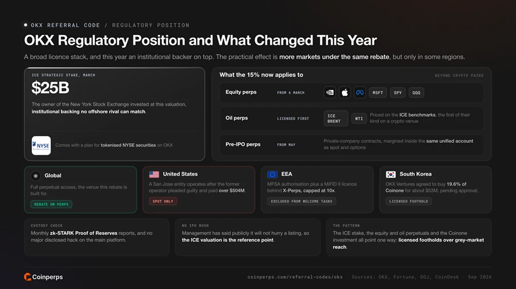 OKX Regulatory Position and What Changed This Year