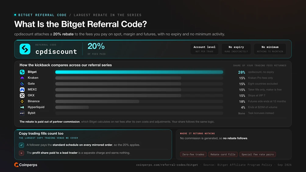 What Is the Bitget Referral Code?