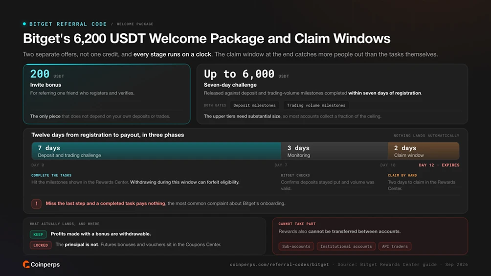 Bitget's 6,200 USDT Welcome Package and Claim Windows