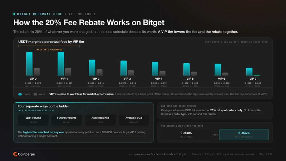 How the 20% Fee Rebate Works on Bitget