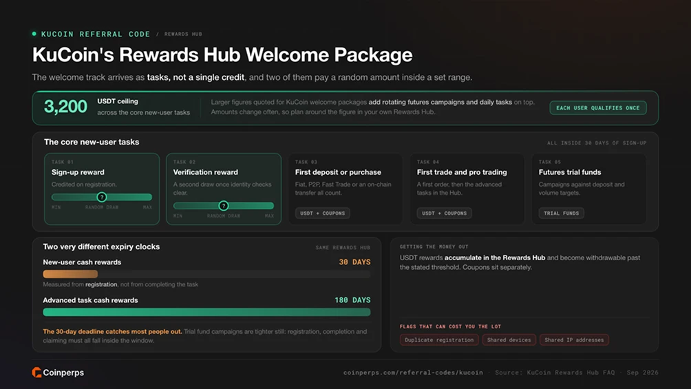 KuCoin's Rewards Hub Welcome Package