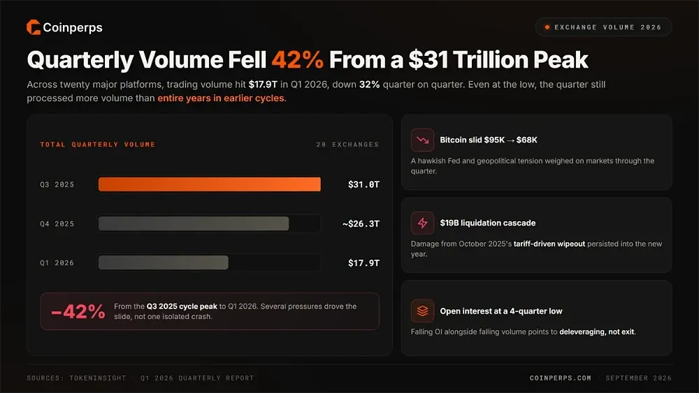 Quarterly Volume Fell 42% From a $31 Trillion Peak