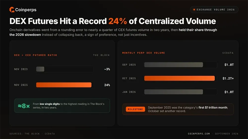 DEX Futures Hit a Record 24% of Centralized Volume