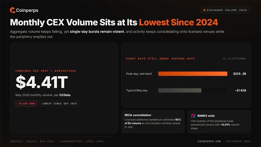 Monthly CEX Volume Sits at Its Lowest Since 2024