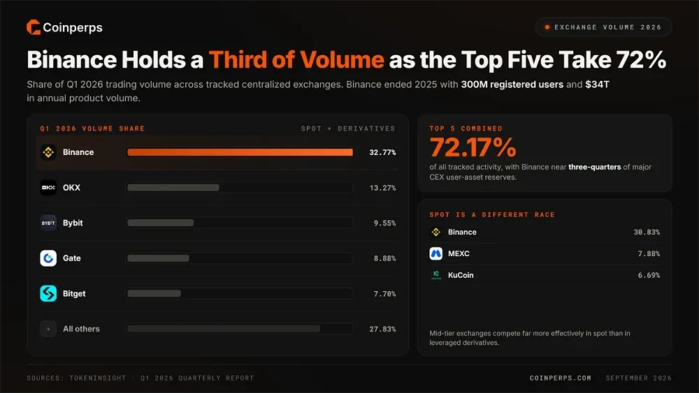 Binance Holds a Third of Volume as the Top Five Take 72%