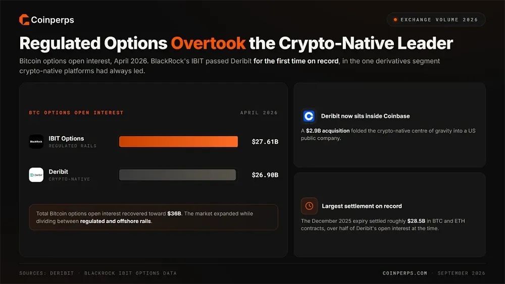 Regulated Options Overtook the Crypto-Native Leader