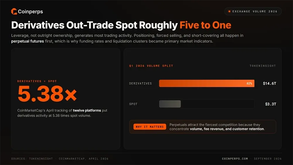 Derivatives Out-Trade Spot Roughly Five to One