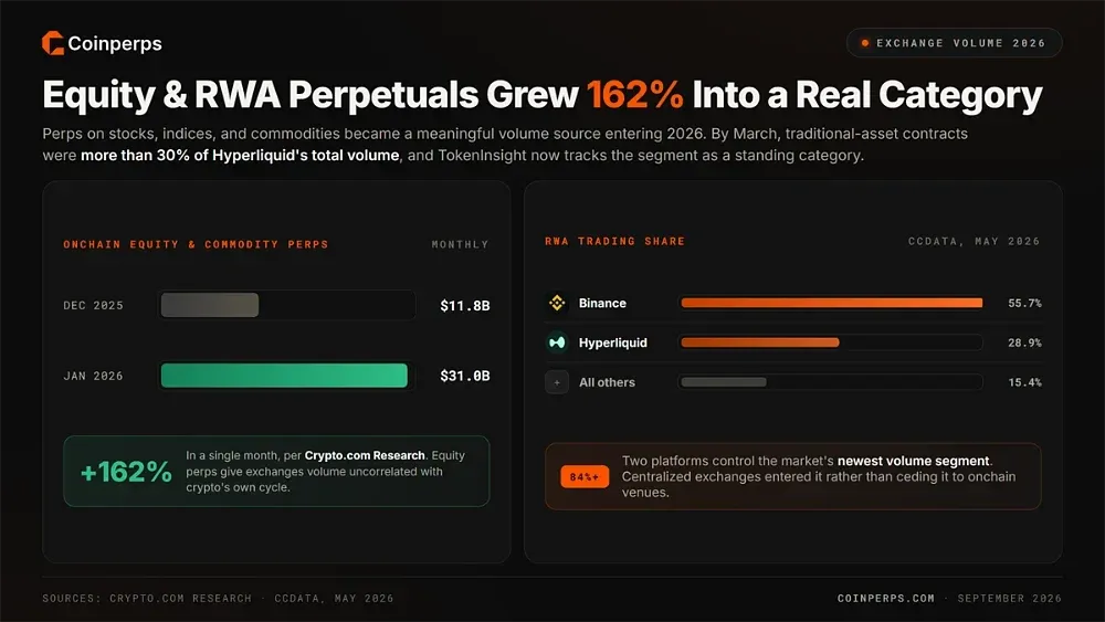Equity and RWA Perpetuals Grew 162% Into a Real Category