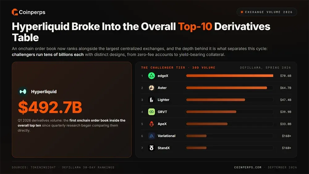 Hyperliquid Broke Into the Overall Top-10 Derivatives Table